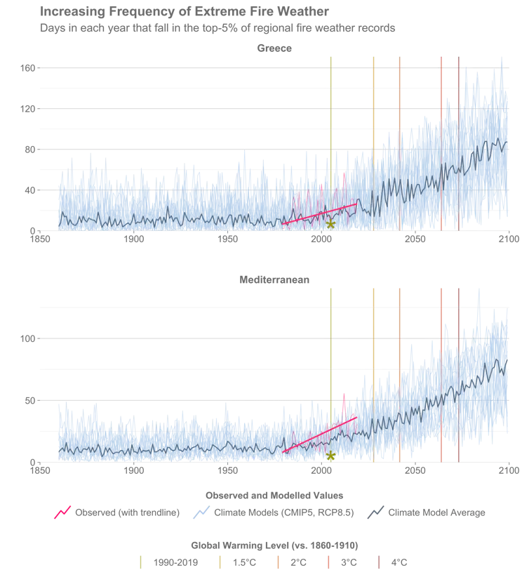 A line graph showing measured and projected extreme fire weather frequency in Greece and the Mediterranean, 1850-2100.