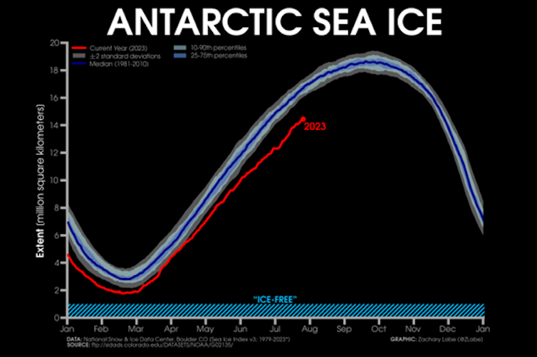 graph of Antarctic sea ice extent showing record low 2023 values