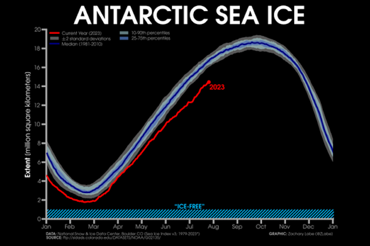 Graph of Antarctic sea ice extent showing record low 2023 values