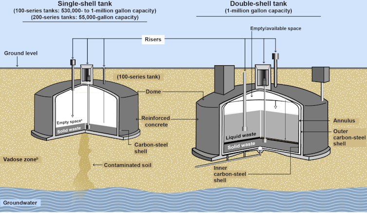 Graphic showing cutaways of Hanford radioactive waste tanks.