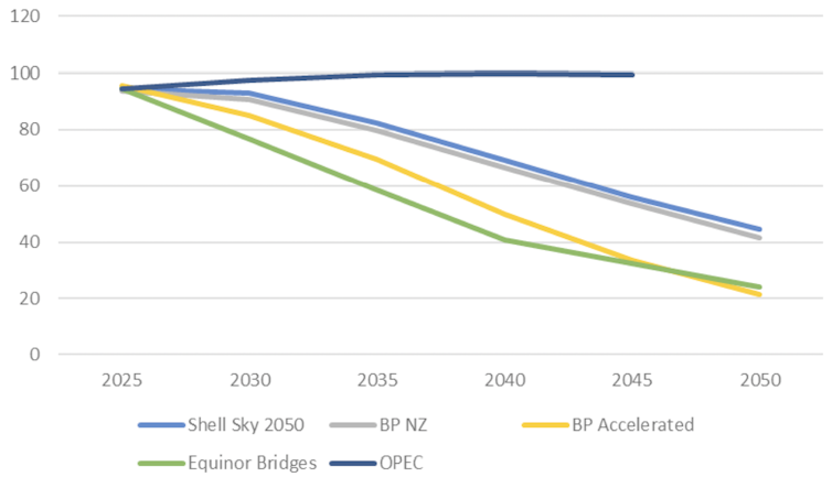 Graph showing the required production cuts to meet net zero