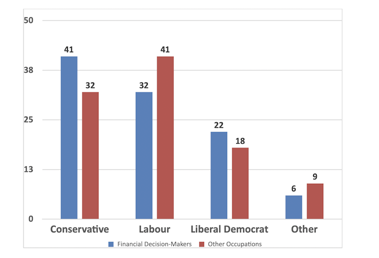 A chart showing that financial influencers vote Conservative more commonly than the rest of the population
