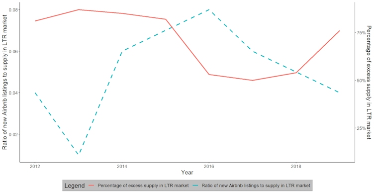 A graph illustrating that long-term rental supply decreases when new Airbnb listings increase