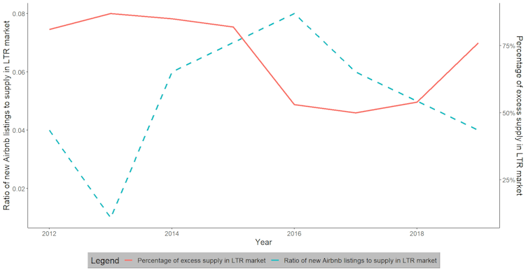 A graph illustrating that long-term rental supply decreases when new Airbnb listings class=