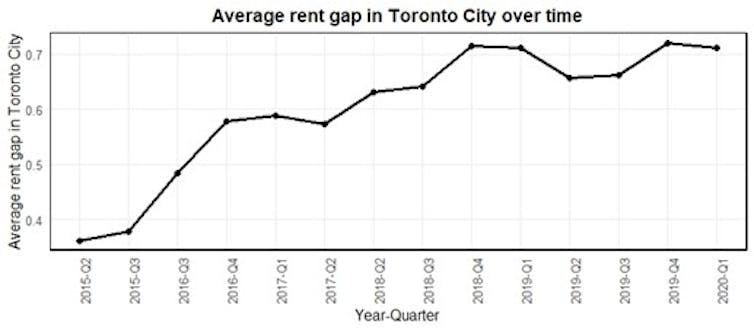 A graph showing the rent gap in Toronto increasing from 2015 to 2020