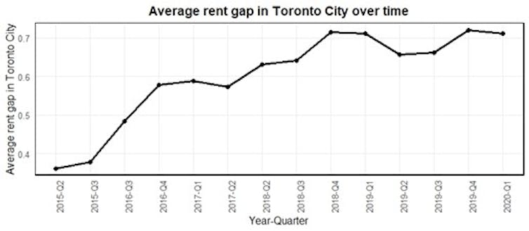 A graph showing the rent gap in Toronto increasing from 2015 to class=