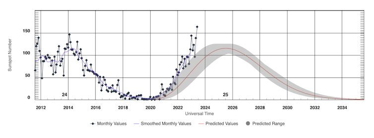 A plotted graph showing solar cycle sunspots