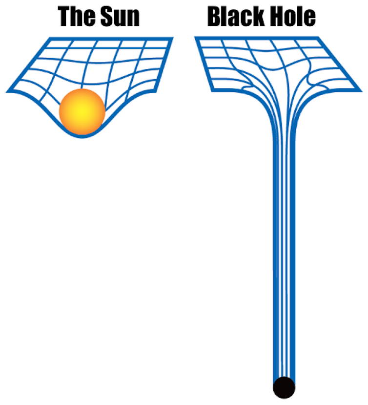 A chart showing a grid lightly stretched by a yellow ball, and very stretched by a black ball