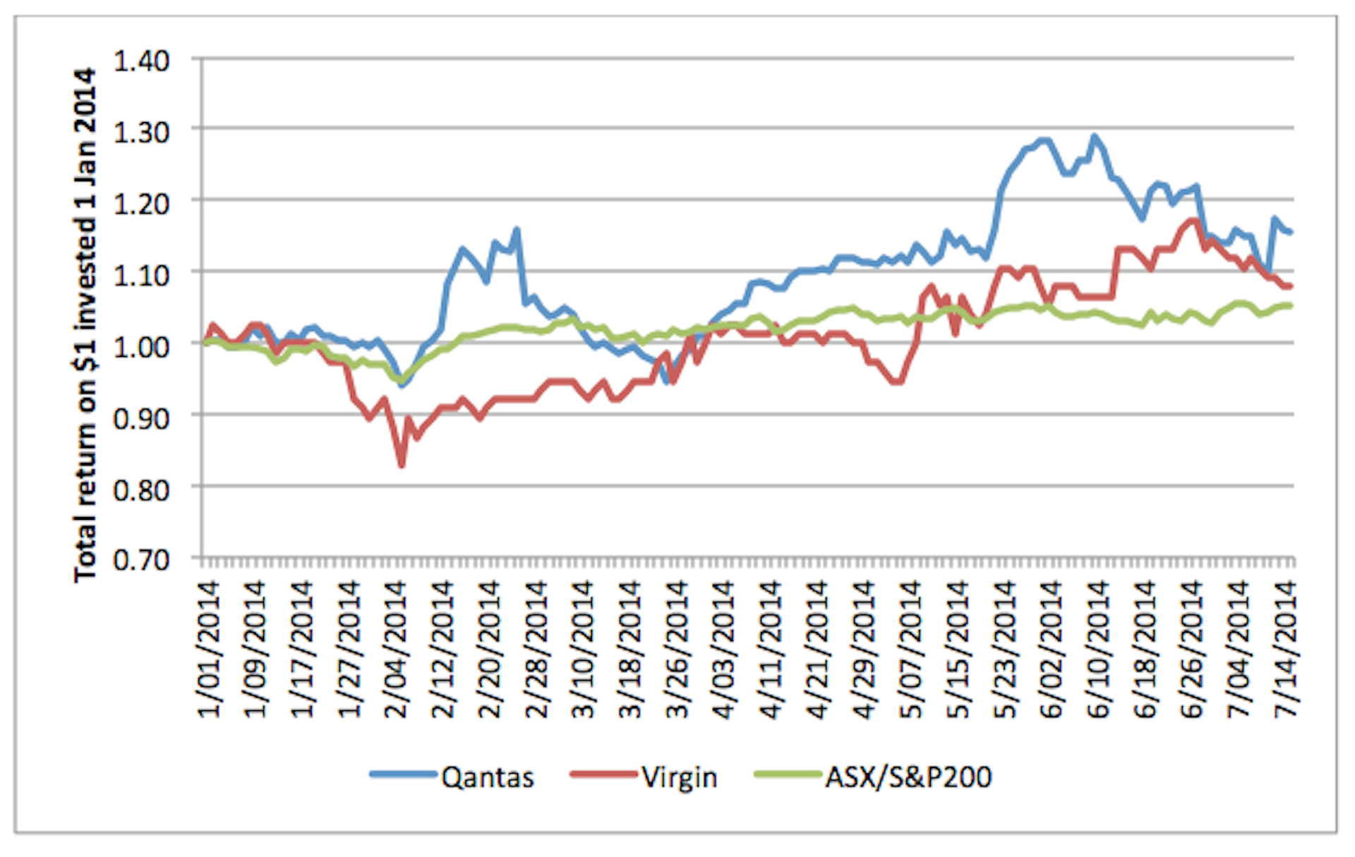 Qantas Share Price Chart