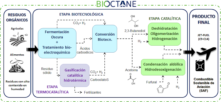Esquema conceptual del proyecto BIOCTANE para la conversión de desechos orgánicos en combustibles sostenibles de aviación.