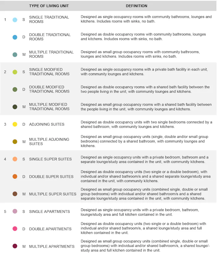 A list of different kinds of housing units.