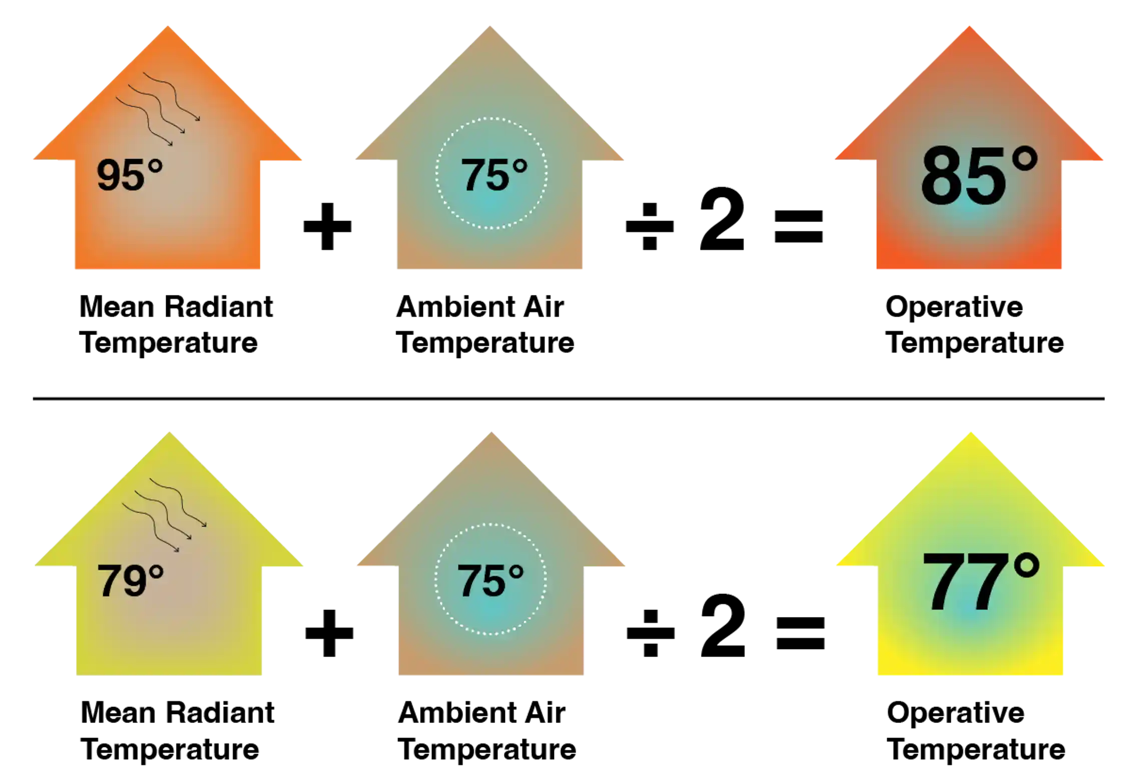 Analysis: Why your home might feel hotter than the thermostat says, and ...