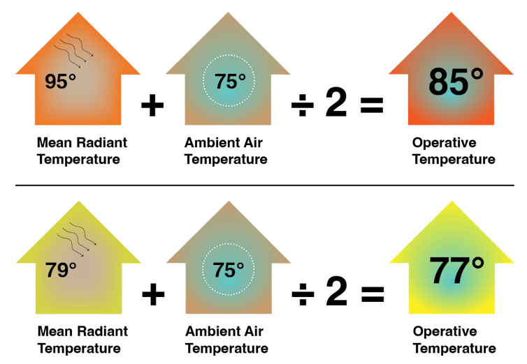 A diagram shows the impact of mean radiant temperature on operative temperature.