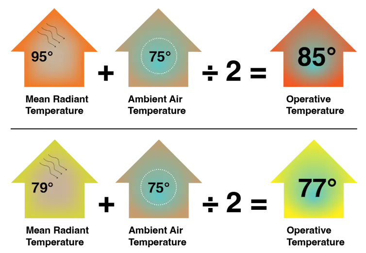 A diagram shows the impact of mean radiant temperature on operative temperature.