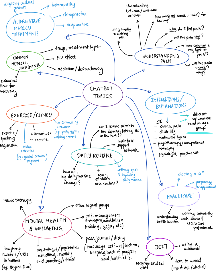 A mind-map showing how some conversation topics are related for Dolores.