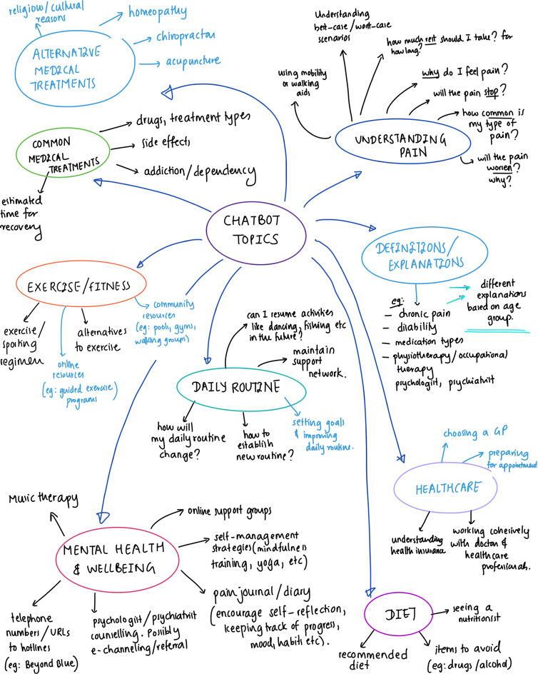 A mind-map showing how some conversation topics are related for Dolores.