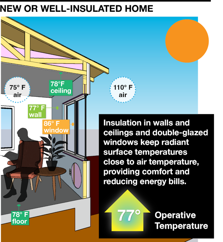 Illustration shows a person sitting comfortably in a house with wall, ceiling and floor temperatures primarily in the 70s.