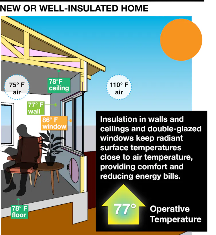 Illustration shows a person sitting comfortably in a house with wall, ceiling and floor temperatures primarily in the 70s.