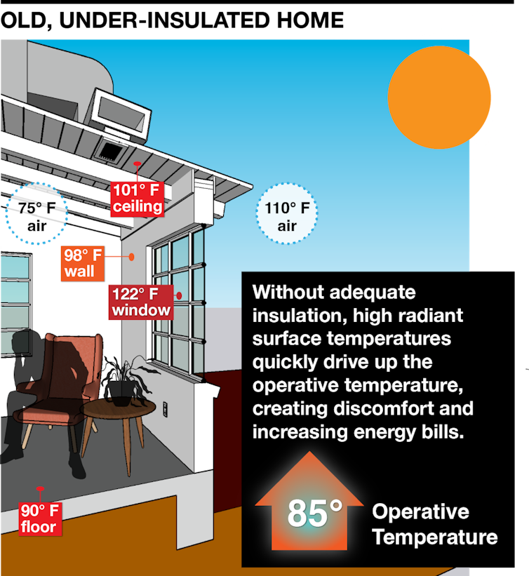 An illustration of a person sitting with their head in their hand in an older home with the ceiling temperature at 101 F, the windows 122 F and the walls and floor in the 90s F.