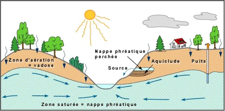 Nappes phréatiques : pourquoi leur niveau baisse-t-il