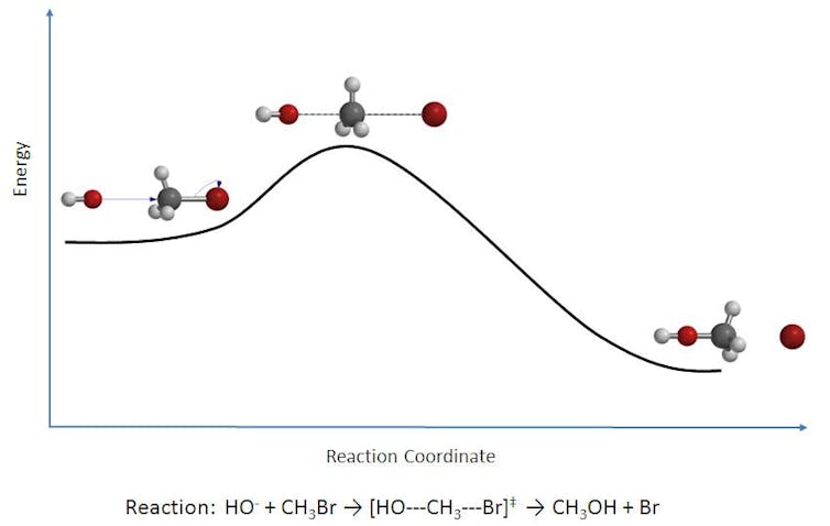 A diagram showing a graph of a chemical reaction, with a molecule arranged one way at the beginning, and another way at the end.