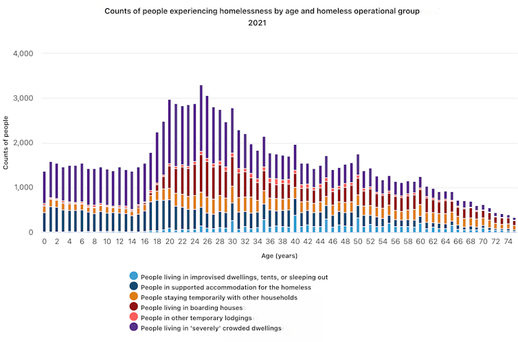 Vertical bar chart showing breakdown of homelessness in Australia by age and category