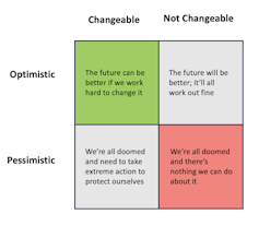 Diagram highlighting four main categories of climate communications.