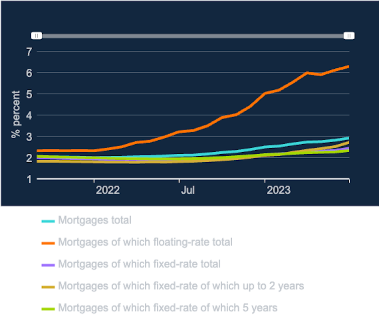 Line graph showing various mortgage product repayment rates, all fairly level, slight increase, but variable rates have increased significantly.