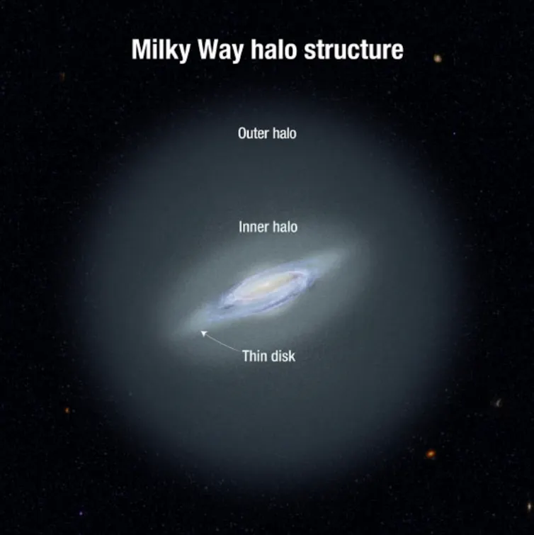 Figura mostra o halo de matéria escura que circunda o disco espiral central da Via Láctea.