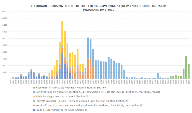 A graph illustrating how government-funded affordable housing dropped in the mid-1990s
