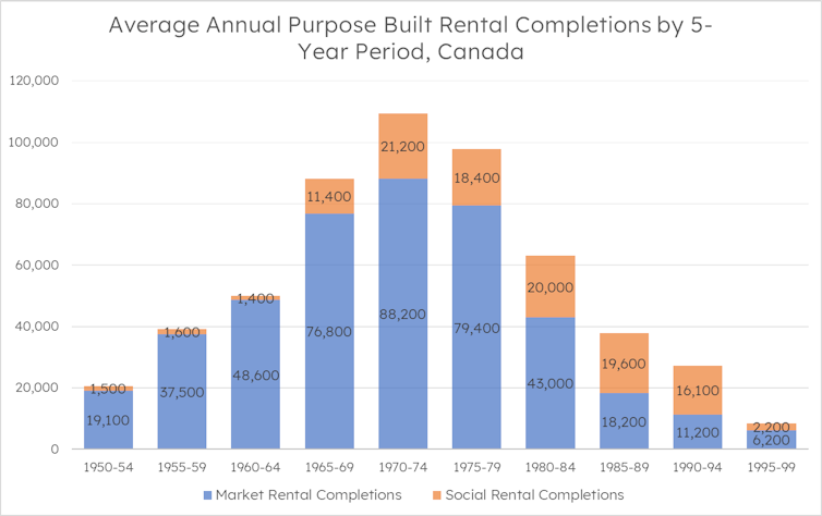 A graph illustrating that the amount of purpose-built rental housing in Canada increased from 1950 to 1974, before decreasing until 1999.