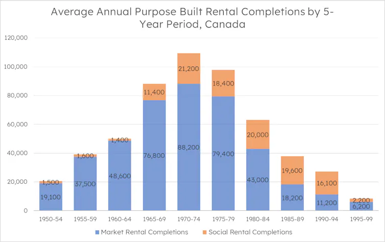 A graph illustrating that the amount of purpose-built rental housing in Canada increased from 1950 to 1974, before decreasing until 1999.