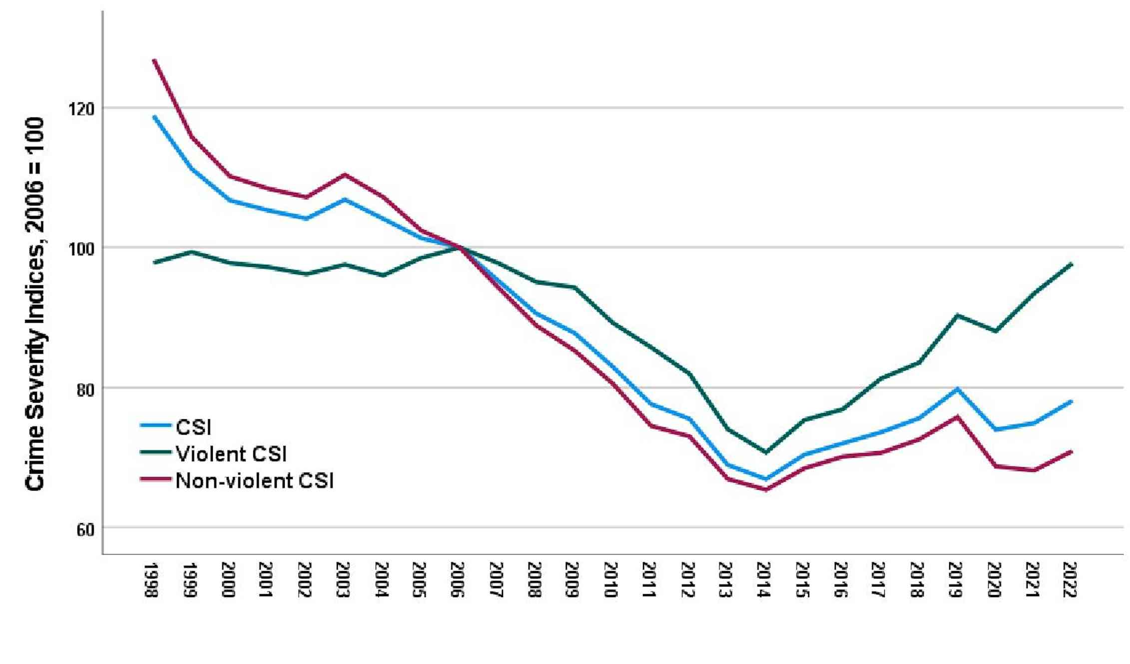 A graph showing Canada's crime severity index between 1998 and 2022. The graph shows a decrease until 2014 followed by a slight increase in subsequent years.
