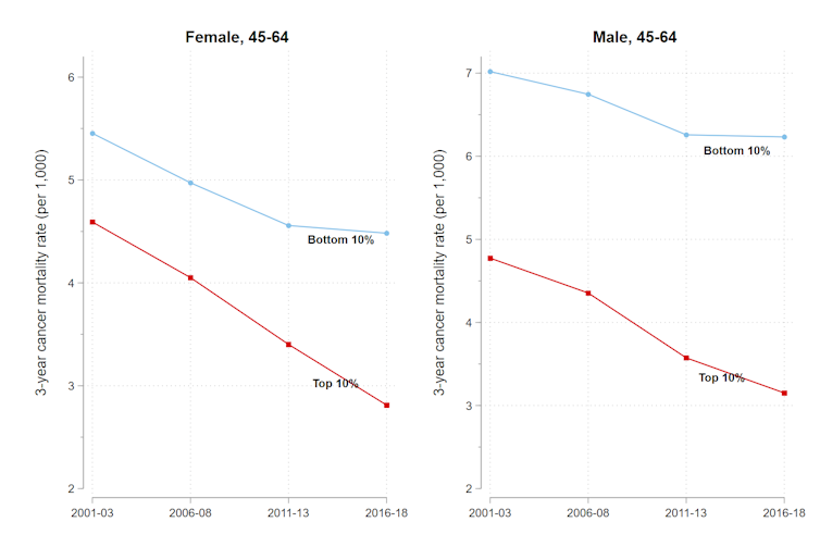 Graph looking at cancer deaths over time