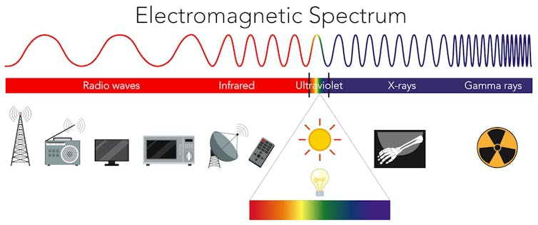 A chart showing the entire electromagnetic spectrum from radio waves to gamma rays