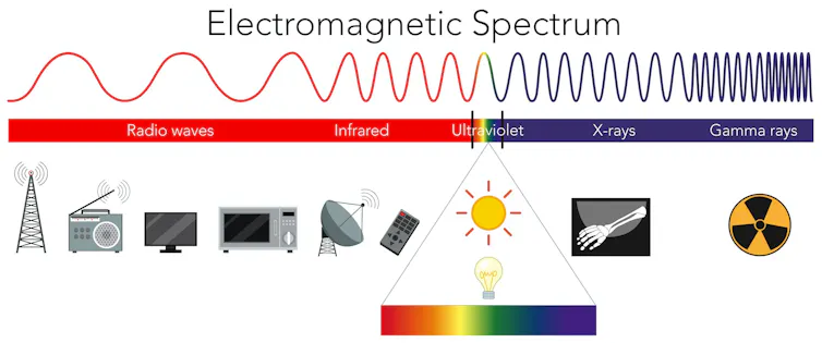 A chart showing the entire electromagnetic spectrum from radio waves to gamma rays