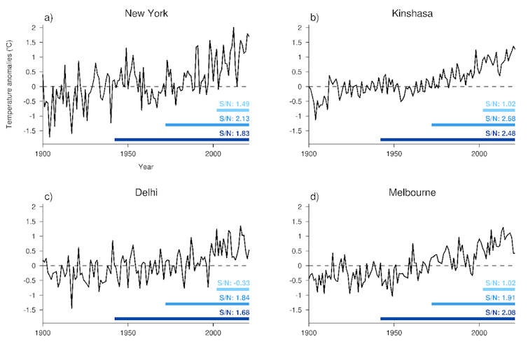 Annual-average temperatures at four major cities with signal-to-noise ratios shown for 20, 50 and 80 years up to 2021.