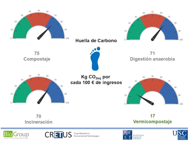 Impactos ambientais comparativos en termos de pegada de carbono (kg CO2eq) considerando 100 euros de ingresos como unidade funcional (unidade de referencia) para diferentes tratamentos do bagazo esgotado. Author provided