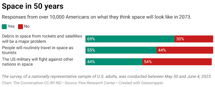 Responses from over 10,000 Americans on what they think space will look like in 2073 regarding space debris, space tourism and conflict with other nations.