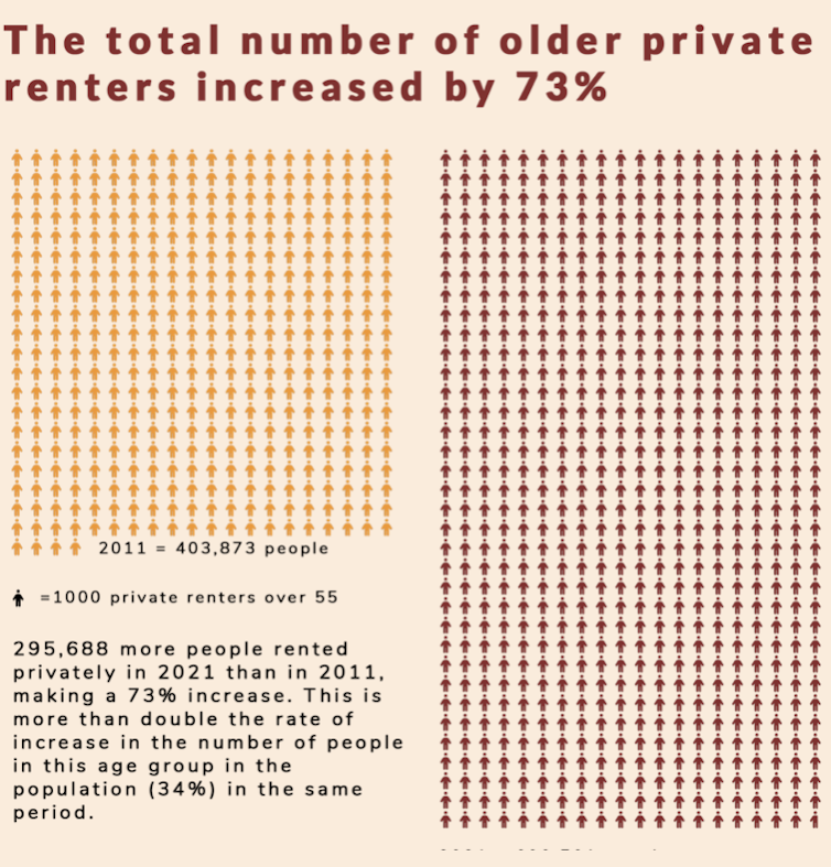 Graphic showing 73% increase in the total number of older private renters in a decade