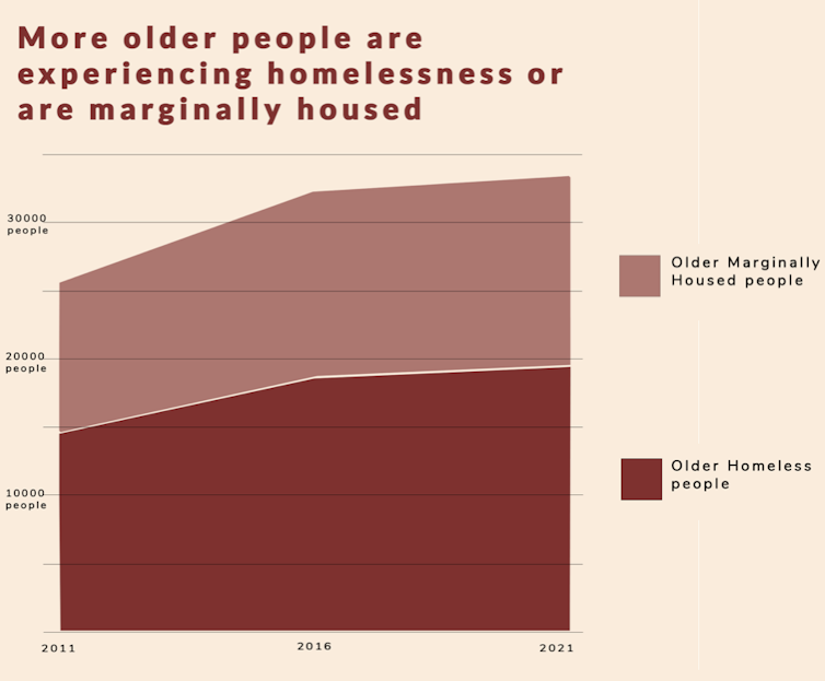 Graphic showing increasing proportions of marginally housed and homeless older people