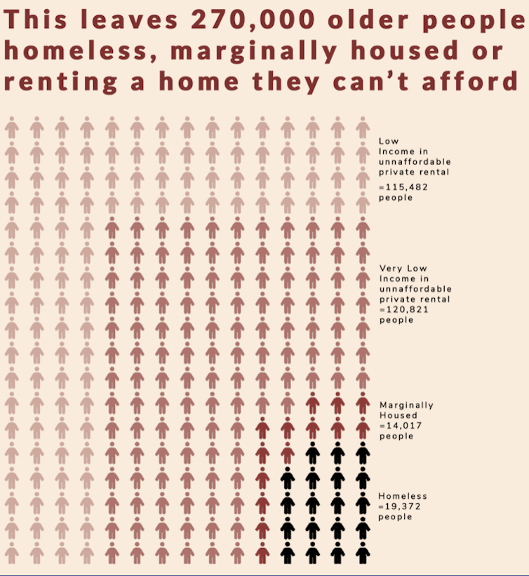 Graphic showing breakdown of 270,000 older people who are homeless, marginally housed or renting a home they can't afford