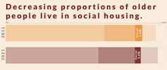 Graphic showing the decreasing proportion of older people living in social housing
