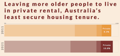 Graphic showing increasing proportion of older people living in private rental housing