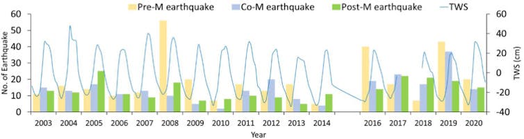 A graph showing the seasonal fluctuation in earthquake occurrence with more earthquakes happening pre-monsoon.