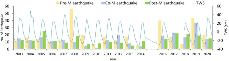 A graph showing the seasonal fluctuation in earthquake occurrence with more earthquakes happening pre-monsoon.