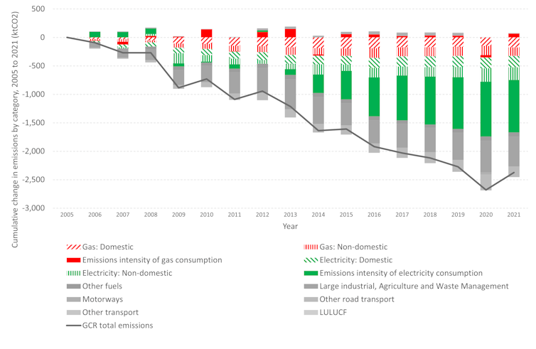 A bar chart showing cumulative change in emissions for Glasgow, 2005 to 2021.
