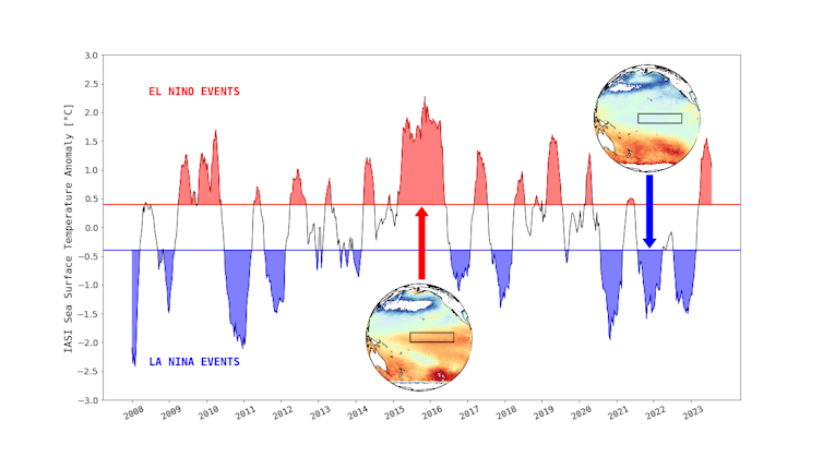 Evolution des phénomènes El Niño (en rouge) et La Niña (en bleu), en mesurant les températures de surface de la mer sur une zone rectangle définie dans le Pacifique.