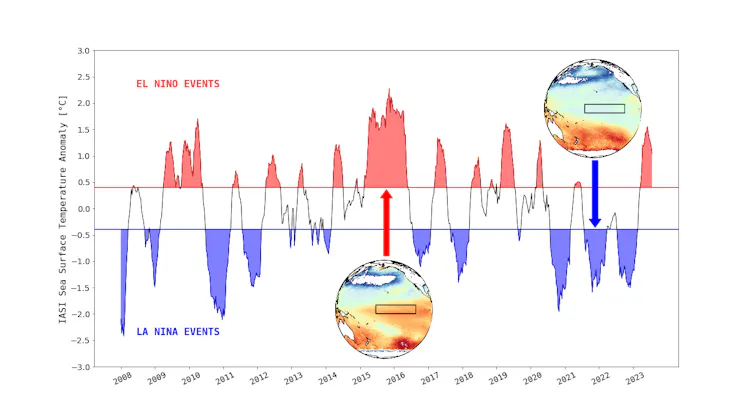 Evolution des phénomènes El Niño (en rouge) et La Niña (en bleu), en mesurant les températures de surface de la mer sur une zone rectangle définie dans le Pacifique.