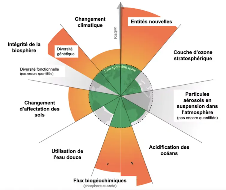 Graphique montrant que sur 9 variables du système Terre monitorées, au moins six les 9 variables du système Terre, 6 font aujourd’hui l’objet d’un dépassement de frontière planétaire